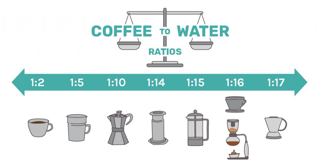 Coffee to Water Ratio