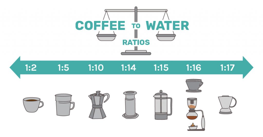 Printable Coffee Ratio Chart