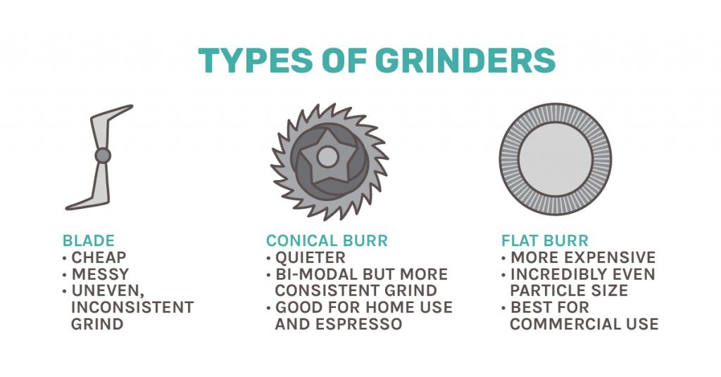 Grinder types