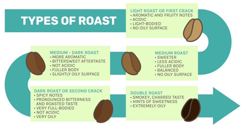 Roasting types explained